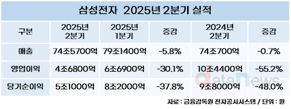삼성전자, 2분기 매출 74.57조…영업이익 30% 감소한 4.68조