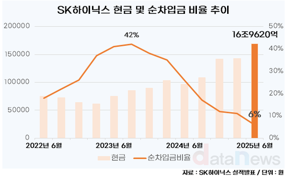 [취재] 떼돈번 SK하이닉스, 순차입금비율 6%로 줄였는데 현금은 역대 최대 