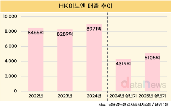 [취재] HK이노엔, 케이캡·백신 호조에 1조 클럽 돌파하나