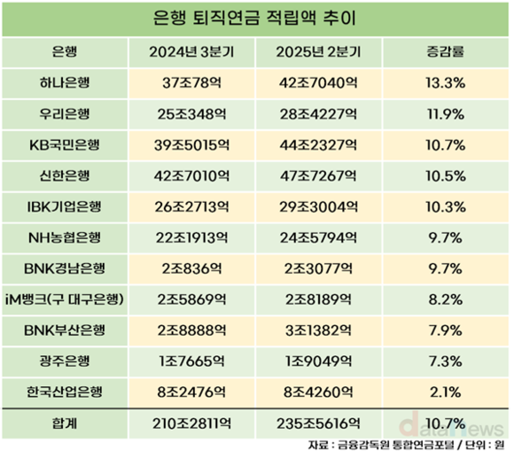 [취재] 하나은행, 퇴직연금 실물이전 제도 이후 적립금 가장 많이 늘렸다