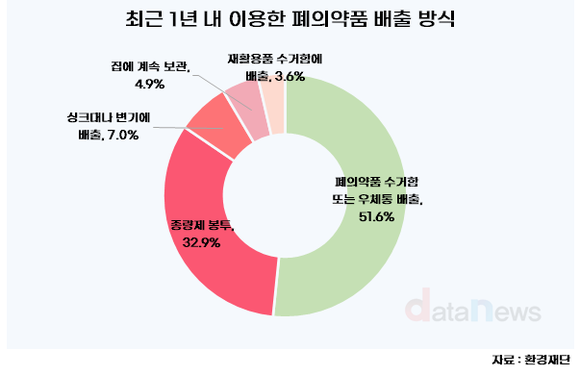 [데이터] 유해 폐기물인 폐의약품, 절반 이상이 오배출