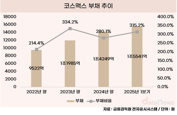 [/취재] 코스맥스 부채비율 315%…설비투자에 재무부담 확대