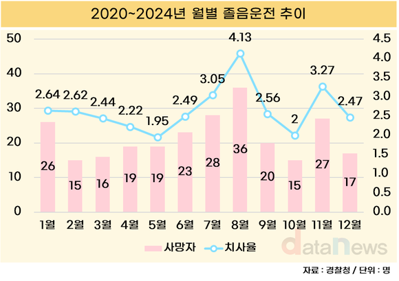 [데이터] 졸음운전, 8월에 사망자 가장 많다