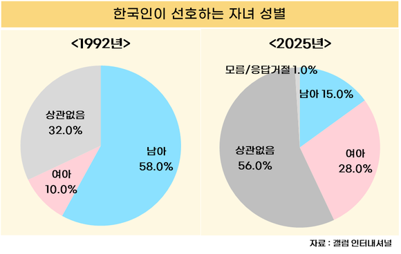 [데이터] 한국, 여아 선호 비율 1992년보다 3배로 늘어