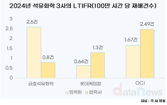 [취재] 금호석유화학, 임직원 재해건수 톱…협력사는 OCI가 톱
