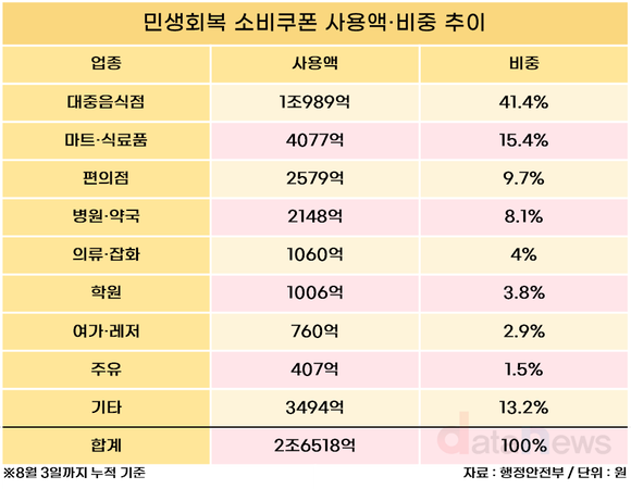 [데이터] 민생회복 소비쿠폰, 주요 사용처는?