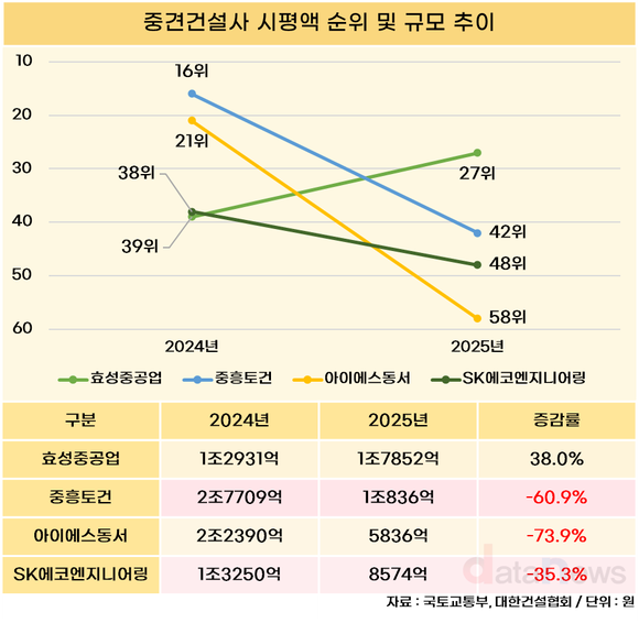 [취재] 효성중공업 급등, 중흥토건·급락…중견사 시평 희비