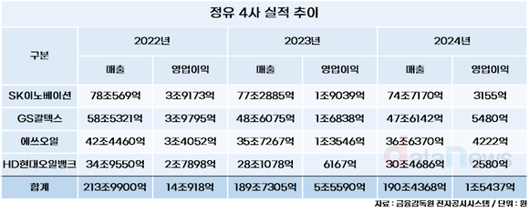 [취재] 정유3사, 2년 새 채용 절반 이하로 ↓…에쓰오일은 샤힌에 계약직↑