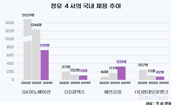 [취재] 정유3사, 2년 새 채용 절반 이하로 ↓…에쓰오일은 샤힌에 계약직↑