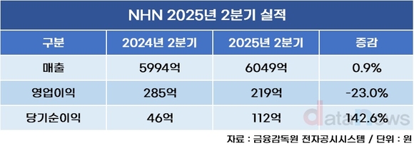 NHN, “전년도 주당 배당금 이상 현금배당”