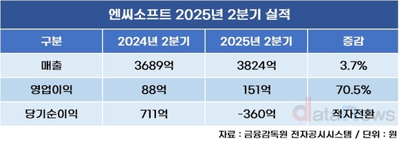 엔씨소프트, 2분기 영업이익 151억…전년 대비 71% 상승