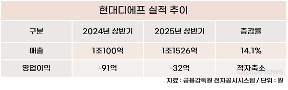 [취재] 박장서 체제 현대디에프, 수익성 개선 본격화…연간 흑자 전망