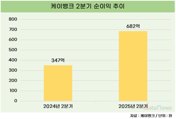 케이뱅크, 2분기 순이익 682억 원…분기 기준 사상 최대