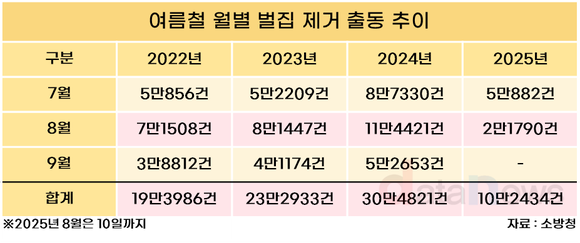 [데이터] 8월 ‘벌’ 주의보…벌집 제거 출동 매년 25%↑