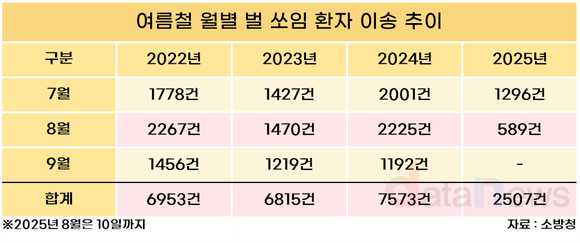 [데이터] 8월 ‘벌’ 주의보…벌집 제거 출동 매년 25%↑
