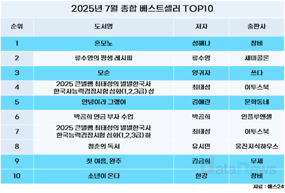[데이터]올해 여름은 한국 문학…7월 한국 소설, 판매량 83.2%↑