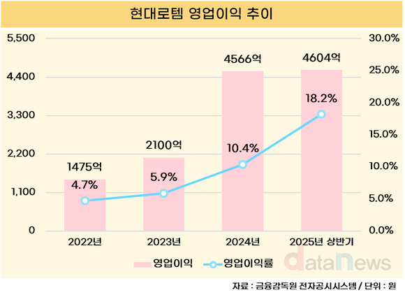 [취재] 현대로템, 상반기만에 지난해 영업이익 넘겼다