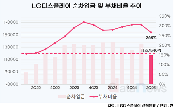 [취재] LG디스플레이, 10분기만에 순차입금 11조 원대로↓