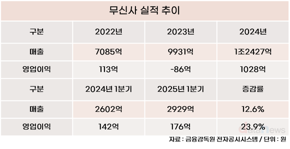 [취재] 커뮤니티에서 유니콘으로…무신사, 상장 준비 박차