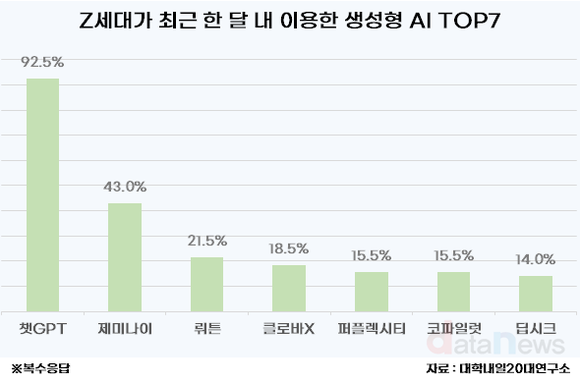 [데이터] Z세대가 자주 쓰는 생성형 AI 톱7은?
