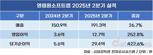 영림원소프트랩, 2분기 영업이익 252.8% 성장