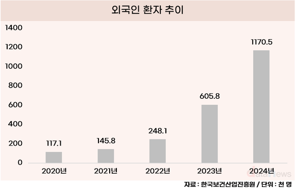 외국인 환자, 100만 돌파…미용 목적이 68%