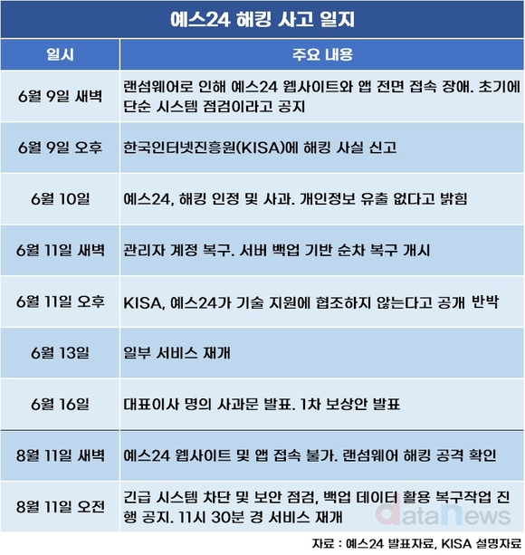[취재] 예스24 연이은 해킹에 신뢰 바닥…ESG 평판도 흔들