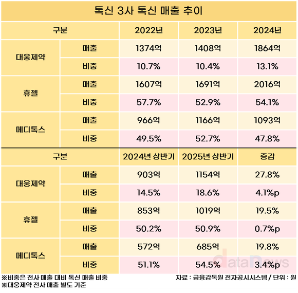 [취재] 대웅제약, 톡신 빅3 중 매출 성장세 ‘최고’