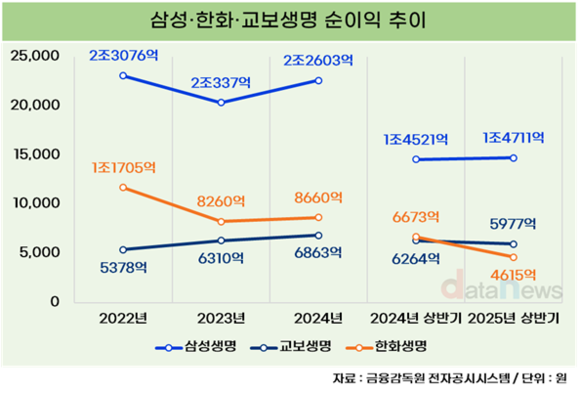 [취재] 표정 엇갈린 생보 톱2…삼성 1위 굳히고 한화는 3위로 밀려