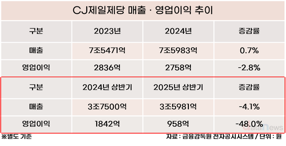 [취재] ‘물류 성과’ 강신호 대표, 제일제당선 고전…식품 부진 직격탄
