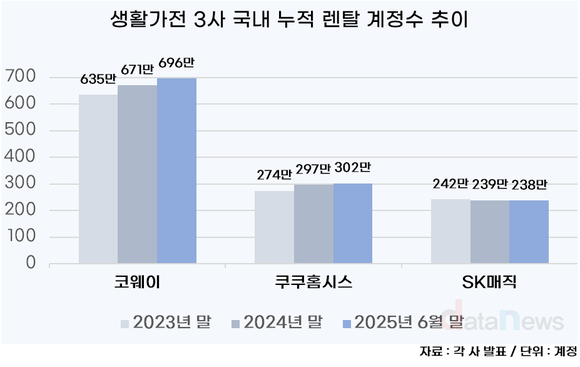 [취재]정체기 SK매직, 국내 렌탈 계정수 유일 감소