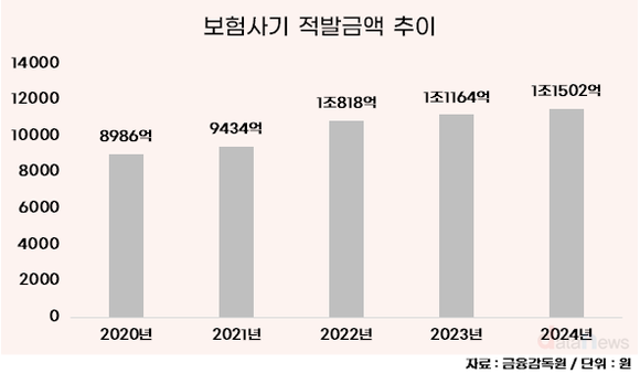 [데이터] 보험사기 적발 1조 넘어…지난해 최대치