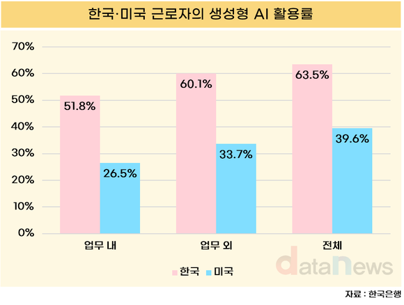 [데이터] 국내 근로자 10명 중 5명, 업무에 생성형 AI 사용해봤다