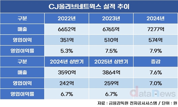 [취재] 유인상 체제 CJ올리브네트웍스 신사업 전략 통했다
