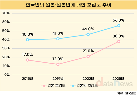 [데이터] 한국인, ‘일본’ 호감 38% vs ‘일본 사람’ 호감 56%