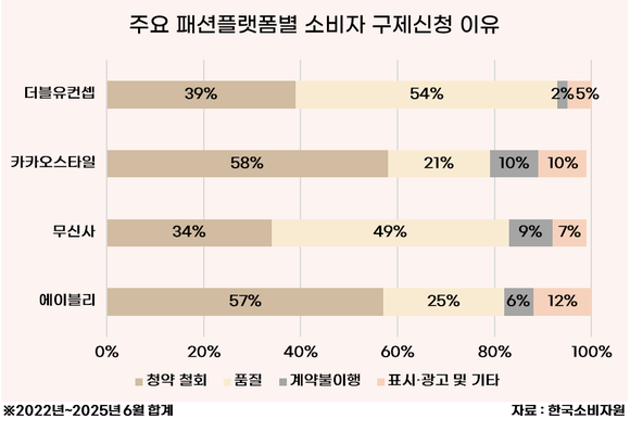 [데이터] 에이블리·무신사 등 패션플랫폼 피해, 최근 3년간 매년 늘어