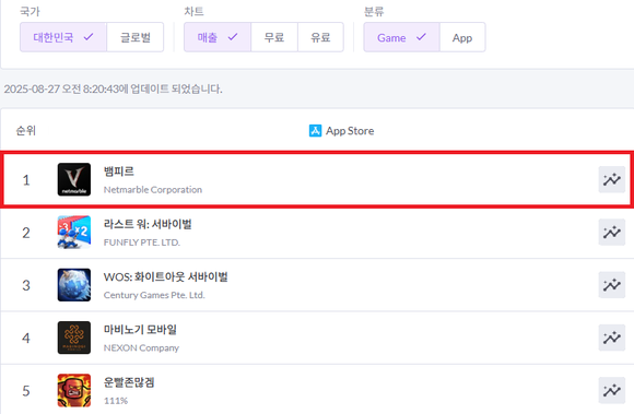 넷마블 ‘뱀피르’, 8시간 만에 애플 앱스토어 매출 1위