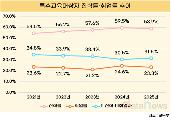 [데이터] 특수교육대상자 절반 이상 대학 간다…취업은 제자리