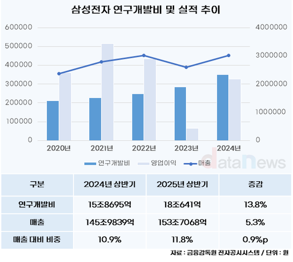 [취재] 삼성전자, 꾸준한 연구개발 투자에 연이은 반도체 호재