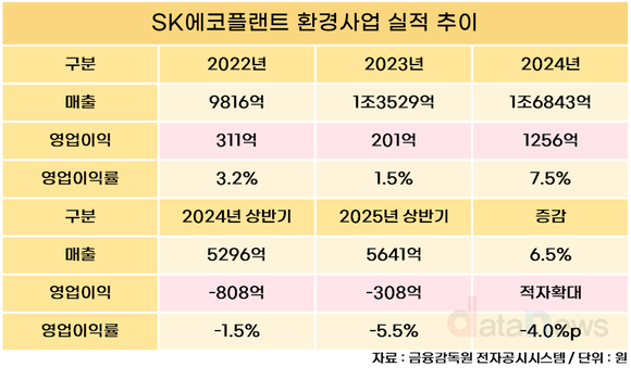 [취재] SK에코플랜트, 환경 대신 반도체로 방향 튼다