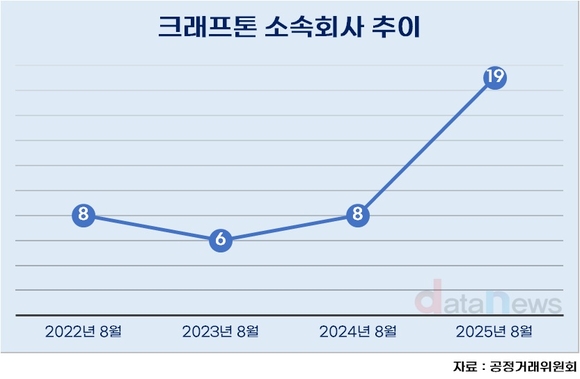 [취재] 확장하는 크래프톤, 소속회사 두 배 늘렸다