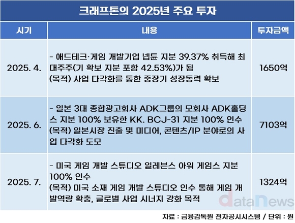 [취재] 확장하는 크래프톤, 소속회사 두 배 늘렸다