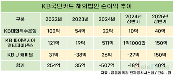 [취재] KB국민카드, 해외법인 적자 탈출…태국 성장세 주목