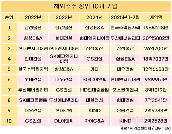 [취재] 해외수주 톱10, 대형 건설사 입지 축소…누가 메꿨나