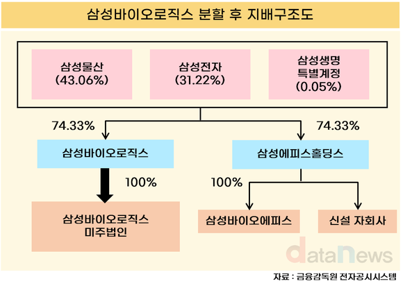 [취재] 삼성바이오, CDMO·바이오시밀러 분리…지배구조 어떻게 되나