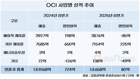 [취재] 본업 부진 OCI, 신사업 실리콘 음극재 특수소재에 기대