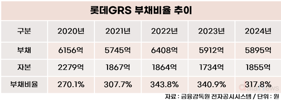 [취재] 롯데GRS, 300%대 부채비율에…재무건전성 빨간불