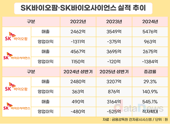 [취재] 승승장구 SK바이오팜, 성장 발판 다지는 SK바이오사이언스