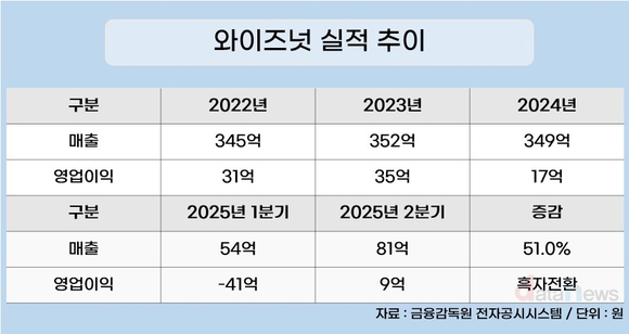 [취재] 와이즈넛 “연속 흑자 기록 14년으로 늘린다”