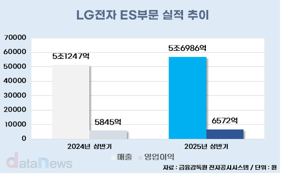[취재] LG전자, 공들인 HVAC 두 자릿수 성장…잇따른 대규모 수주도